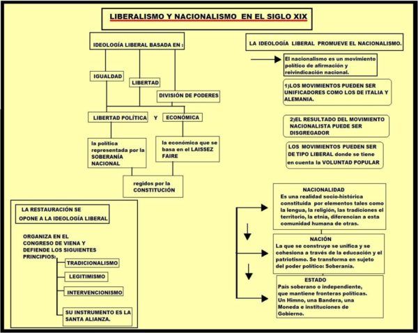 Liberalismo y nacionalismo trabajo de 1o de bachillerato esquema 